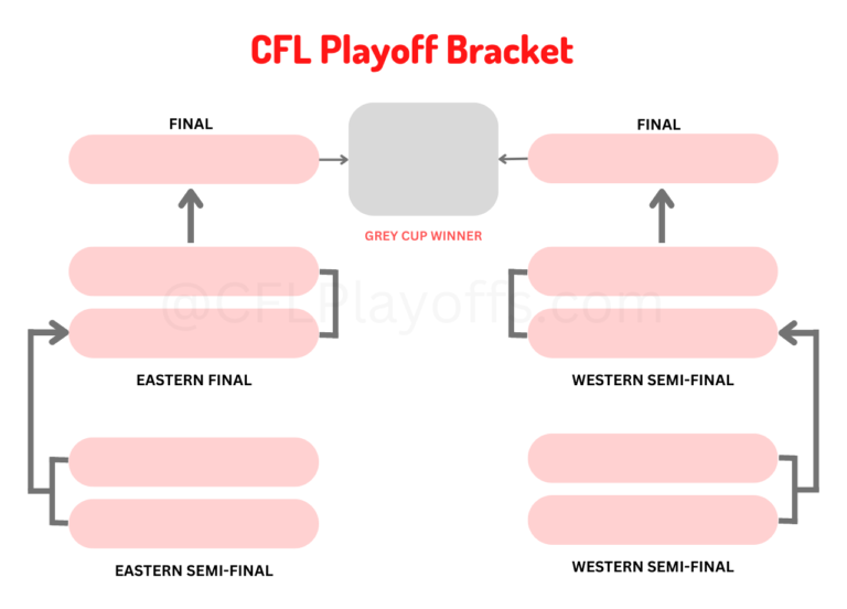 2024 CFL Playoff Bracket Printable & Current Format